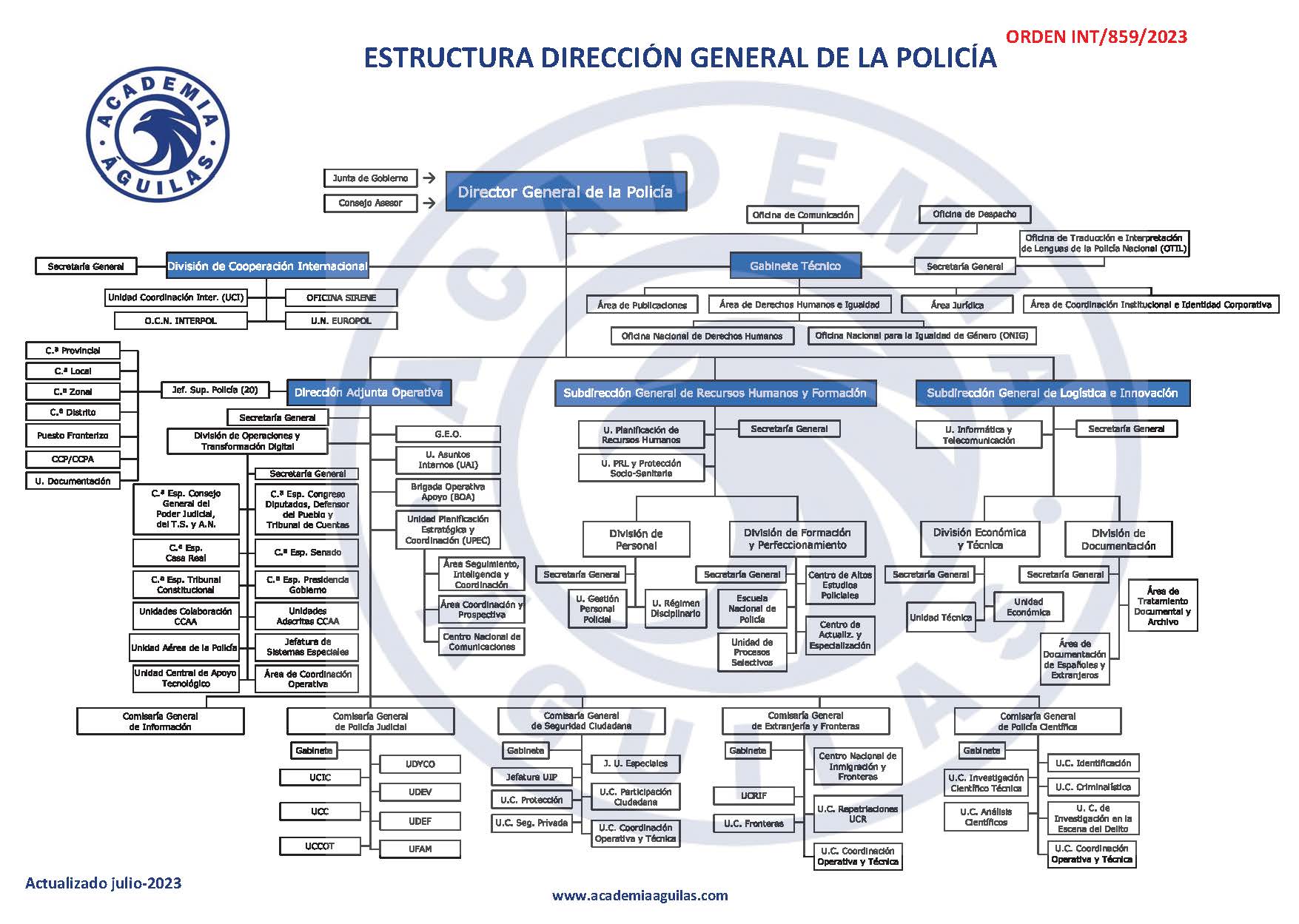 NUEVA ESTRUCTURA DE LA DIRECCIÓN GENERAL DE LA POLICÍA - Academia Águilas